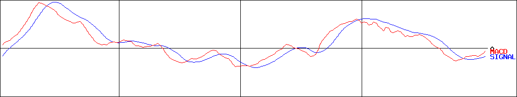 MACD-スバル興業(証券コード:9632)