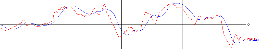 武蔵野興業(証券コード:9635)のMACDグラフ