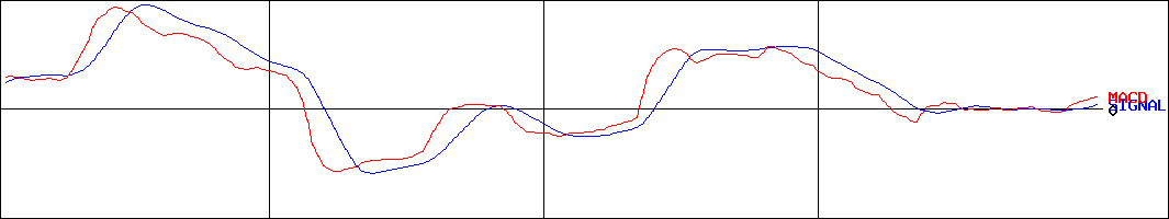 三協フロンテア(証券コード:9639)のMACDグラフ