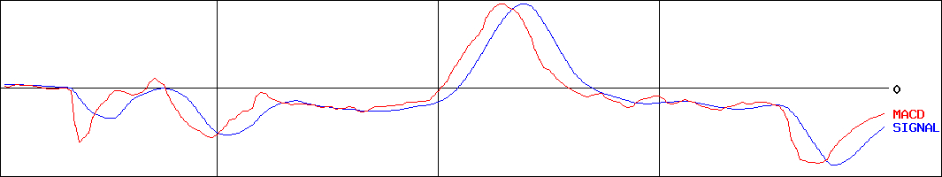 三協フロンテア(証券コード:9639)のMACDグラフ