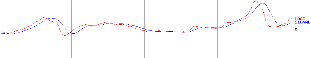 協和コンサルタンツ(証券コード:9647)のMACDグラフ