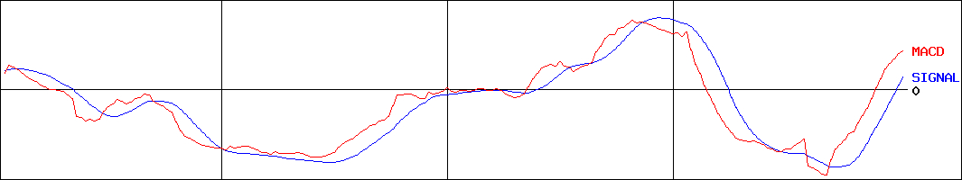 歌舞伎座(証券コード:9661)のMACDグラフ