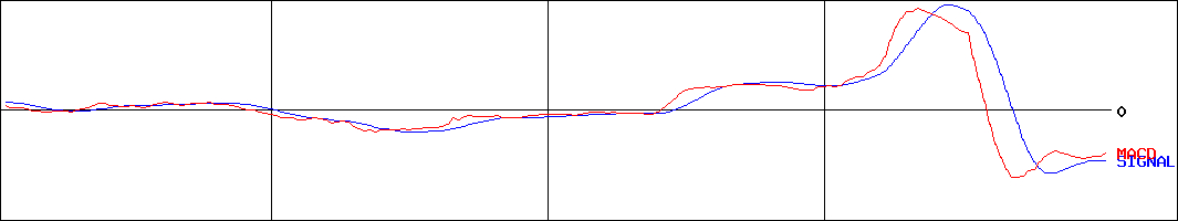 御園座(証券コード:9664)のMACDグラフ