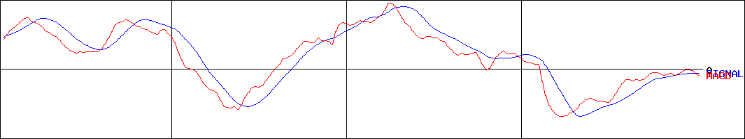 カナモト(証券コード:9678)のMACDグラフ