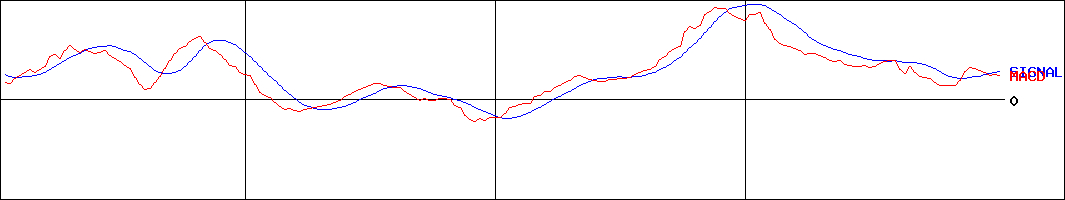 ホウライ(証券コード:9679)のMACDグラフ