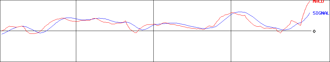 スクウェア・エニックス・ホールディングス(証券コード:9684)のMACDグラフ
