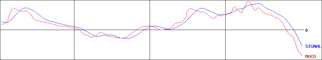 両毛システムズ(証券コード:9691)のMACDグラフ