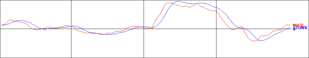 クレオ(証券コード:9698)のMACDグラフ