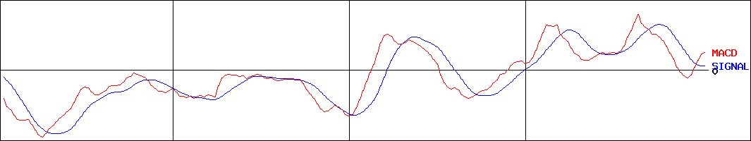トランス・コスモス(証券コード:9715)のMACDグラフ