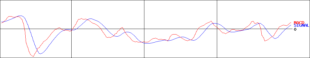 ＫＮＴ－ＣＴホールディングス(証券コード:9726)のMACDグラフ