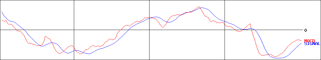 ナガセ(証券コード:9733)のMACDグラフ