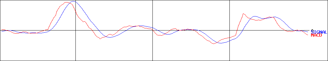 丹青社(証券コード:9743)のMACDグラフ