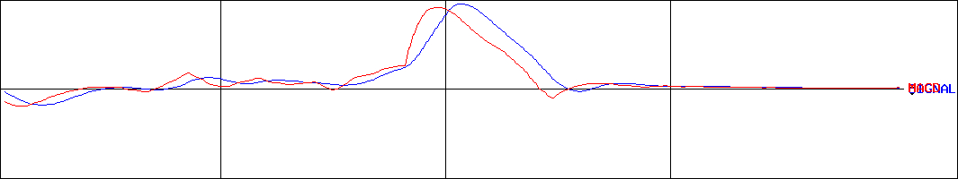 アサツーディ・ケイ(証券コード:9747)のMACDグラフ