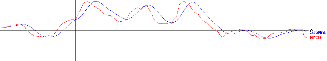 富士ソフト(証券コード:9749)のMACDグラフ