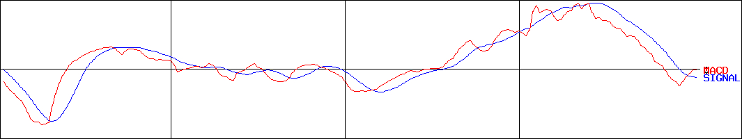 アイエックス・ナレッジ(証券コード:9753)のMACDグラフ