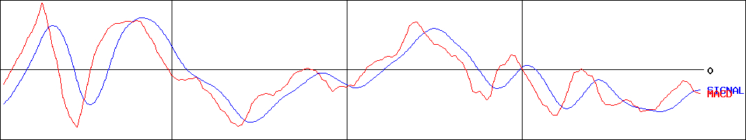 船井総研ホールディングス(証券コード:9757)のMACDグラフ