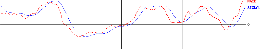 丸紅建材リース(証券コード:9763)のMACDグラフ