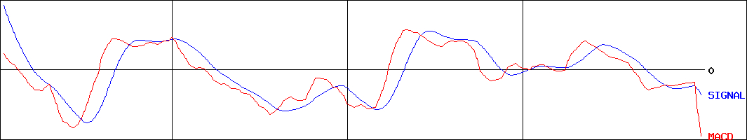 ビケンテクノ(証券コード:9791)のMACDグラフ