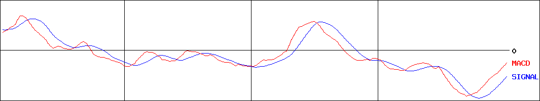 ダイセキ(証券コード:9793)のMACDグラフ