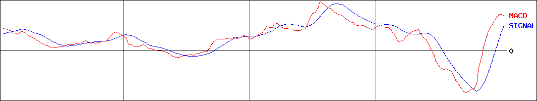 旭情報サービス(証券コード:9799)のMACDグラフ
