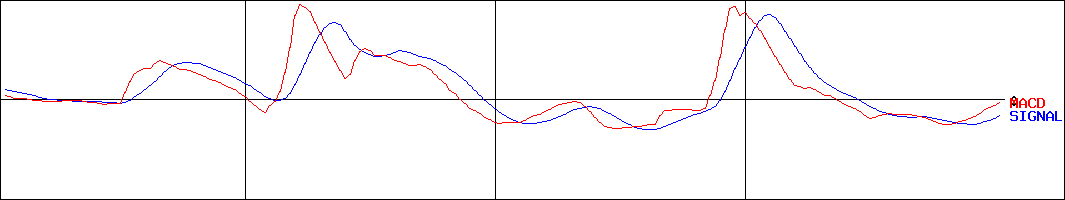 テーオーホールディングス(証券コード:9812)のMACDグラフ