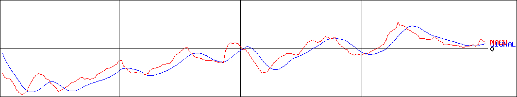 ストライダーズ(証券コード:9816)のMACDグラフ