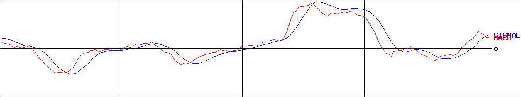 大丸エナウィン(証券コード:9818)のMACDグラフ
