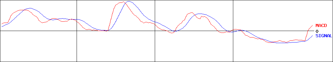 元気寿司(証券コード:9828)のMACDグラフ