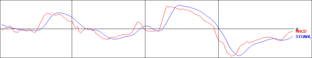 ジュンテンドー(証券コード:9835)のMACDグラフ