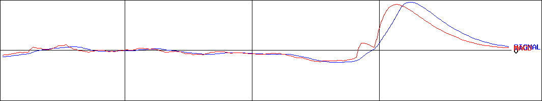 リーバイ・ストラウスジャパン(証券コード:9836)のMACDグラフ