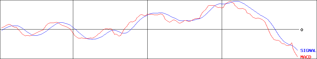 ニトリホールディングス(証券コード:9843)のMACDグラフ