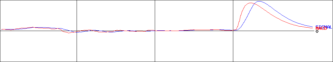 CBグループマネジメント(証券コード:9852)のMACDグラフ