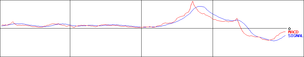 銀座ルノアール(証券コード:9853)のMACDグラフ