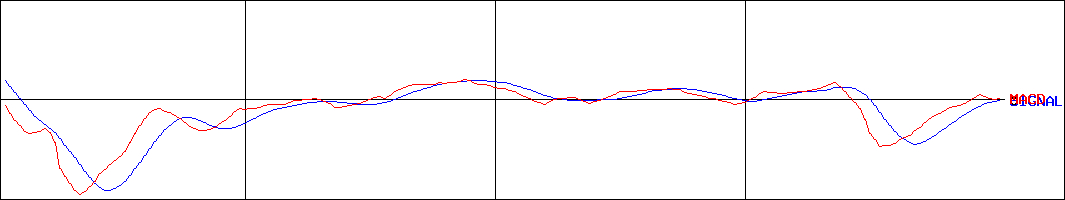 ケーユーホールディングス(証券コード:9856)のMACDグラフ