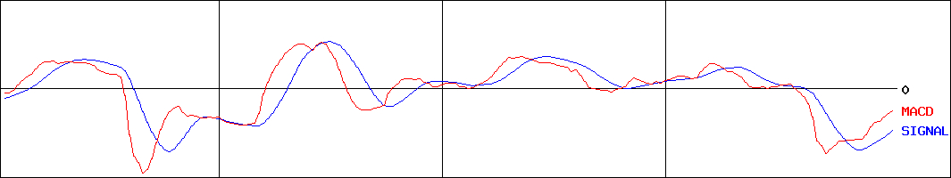 英和(証券コード:9857)のMACDグラフ