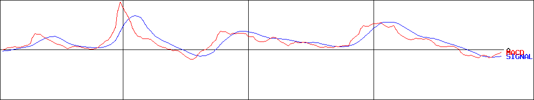 ソレキア(証券コード:9867)のMACDグラフ