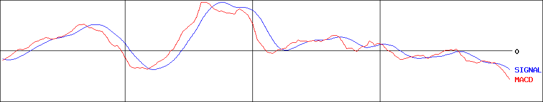 加藤産業(証券コード:9869)のMACDグラフ