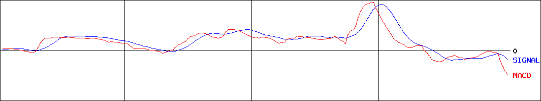 シャルレ(証券コード:9885)のMACDグラフ