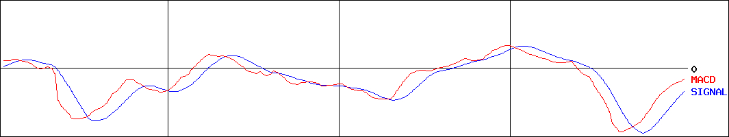 ＵＥＸ(証券コード:9888)のMACDグラフ