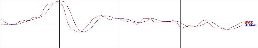 コンセック(証券コード:9895)のMACDグラフ