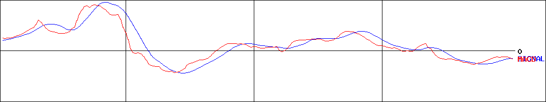 ベリテ(証券コード:9904)のMACDグラフ
