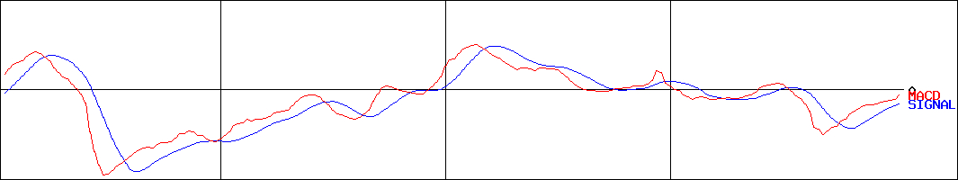 藤井産業(証券コード:9906)のMACDグラフ