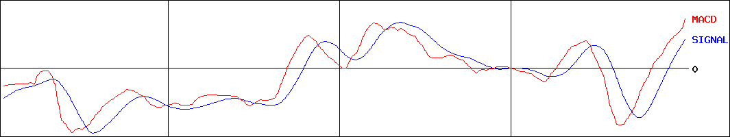 日本電計(証券コード:9908)のMACDグラフ