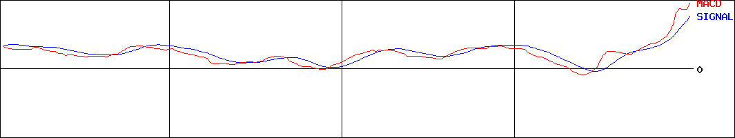 日邦産業(証券コード:9913)のMACDグラフ