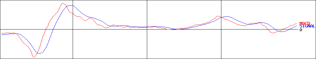 日邦産業(証券コード:9913)のMACDグラフ