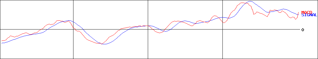 関西フードマーケット(証券コード:9919)のMACDグラフ