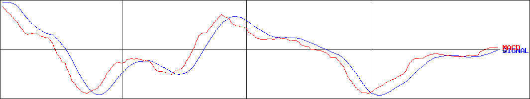 ワットマン(証券コード:9927)のMACDグラフ