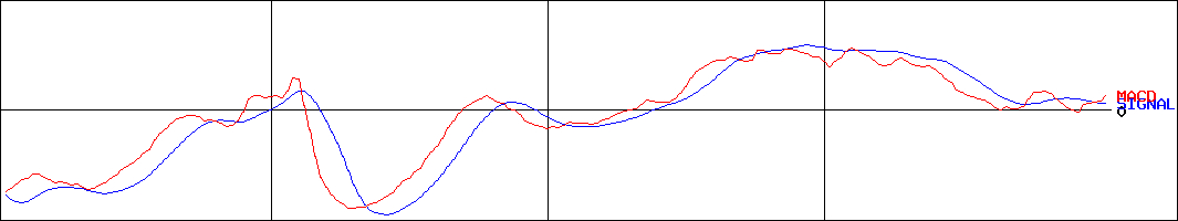 北沢産業(証券コード:9930)のMACDグラフ