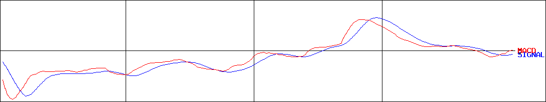 ココスジャパン(証券コード:9943)のMACDグラフ