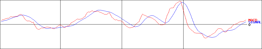 ミニストップ(証券コード:9946)のMACDグラフ